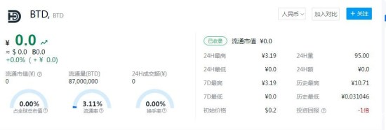 BTD币当前价格与未来走势分析