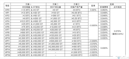 Gate.io交易手续费规则解析