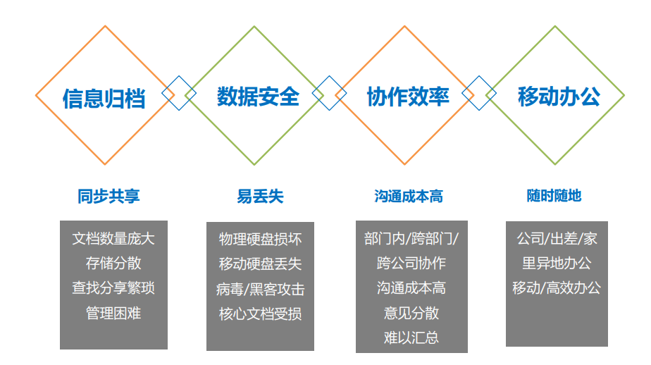 云端存储示意图